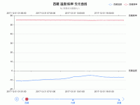 动态时间轴 双X曲线 - category-work,grid,legend,series-line,timeline,title,tooltip