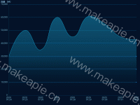 流量 （M） - category-work,grid,markLine,series-line,title,tooltip