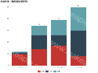 分类销量（堆叠柱状图求和） - category-work,grid,legend,series-bar,title