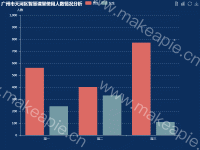 广州市天河区智慧课堂使用人数情况分析 - category-work,grid,legend,series-bar,title,toolbox,tooltip