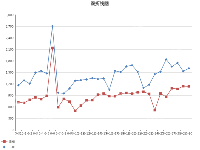 双折线图 - category-work,grid,legend,series-line,title,tooltip
