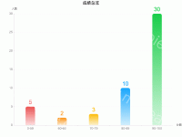学生分数段图 - category-work,grid,series-bar,title,tooltip