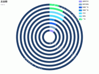 多圆环效果展示 - category-work,legend,series-pie,title,tooltip