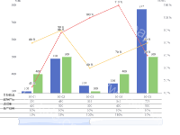  
目标数量
实际产出
达成率
生产效率 - category-work,dataZoom,graphic,grid,legend,series-bar,series-line,title,tooltip