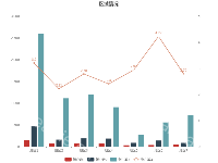 柱状图+折线图 - category-work,grid,legend,series-bar,series-line,title,tooltip