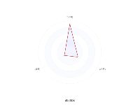 占比情况 - category-work,radar,series-radar,title,tooltip