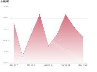 业绩走势 - category-work,grid,series-line,title