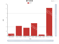 统计直方图 - axisLabel - category-work,dataZoom,grid,legend,series-bar,title,toolbox,tooltip