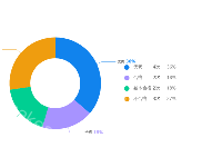 调整百分比 图例和饼状图对应 - category-work,legend,series-pie,tooltip