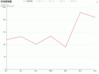 折线图堆叠轮播 - category-work,grid,legend,series-line,title,toolbox,tooltip