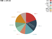各部门人力成本占比 - category-work,legend,series-pie,title,tooltip