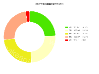 XXX干旱指数面积统计(VCI) - category-work,legend,series-pie,title,tooltip