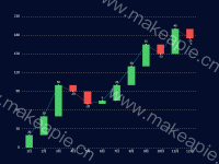 项目记录 - category-work,grid,markPoint,series-candlestick,series-line
