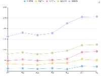 折线图 - category-work,grid,legend,series-line,toolbox,tooltip