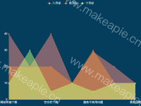 折线图，定时刷新 - category-work,grid,legend,series-line