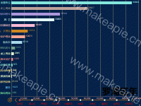 各个区标准排名情况 - category-work,grid,markLine,series-bar,timeline,title,tooltip
