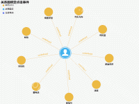 关系图绑定点击事件 - category-work,legend,series-graph,title,tooltip