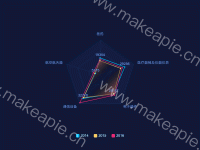 三年中国专利申请情况 - category-work,legend,radar,series-radar