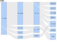 桑基图 - category-work,series-sankey,title,tooltip