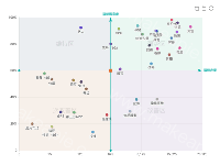 基于Echart的log的波士顿矩阵 - category-work,dataZoom,grid,markArea,markLine,markPoint,series-scatter,toolbox,tooltip