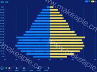 单位：年龄 - category-work,grid,legend,series-bar,timeline,title,tooltip