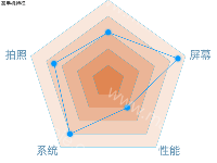 某手机特征 - category-work,legend,radar,series-radar,title,tooltip