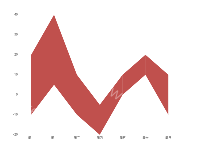 折线图-区间 - category-work,grid,series-custom