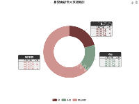 问卷调查 - category-work,legend,series-pie,title