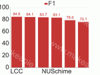 柱状图-不同系统在不同数据集上的指标对比 - category-work,grid,legend,series-bar