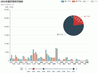 2010全国宏观经济指标 - category-work,grid,legend,series-bar,series-pie,timeline,title,tooltip