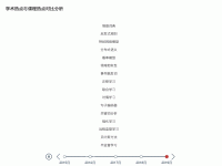 学术热点与课程热点对比分析 - category-work,grid,legend,series-bar,timeline,title,tooltip