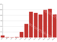 客户统计-下单时间 - category-work,grid,series-bar,tooltip