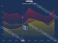 牛鼻的折线图-包括各种小细节 - category-work,dataset,grid,legend,series-line,title,tooltip