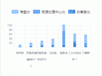 数据特别多或者少的时候怎么设置固定展示的柱子个数，多出的自己拖拽滚动条显示 - category-issue,dataZoom,grid,legend,series-bar,tooltip