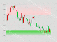 k线图（奇怪的需求） - category-work,grid,markArea,series-candlestick,series-line,visualMap
