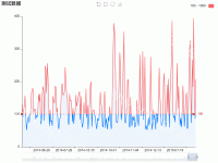 阈值折线 - category-work,dataZoom,grid,markLine,series-line,title,toolbox,tooltip,visualMap