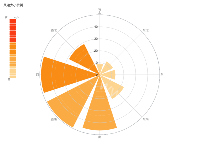 风速大小示例 - category-work,polar,series-bar,title,tooltip,visualMap