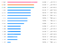 双Y轴横向柱状图带排名 - category-work,grid,series-bar