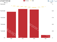 Annual Revenue - category-work,grid,legend,series-bar,series-line,title,toolbox,tooltip