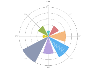 风速玫瑰图 - category-work,polar,series-bar,title,tooltip