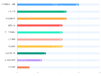 服务项目排行前10名 - category-work,grid,series-bar,tooltip