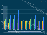 三个柱状图 - category-work,dataZoom,grid,legend,series-bar,tooltip