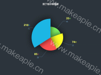 关于rich 的数据处理后渲染 - category-work,series-pie,title,tooltip,visualMap