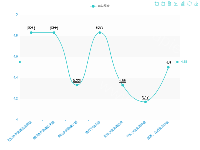 简单的demo 折线图 - category-issue,dataZoom,grid,legend,markLine,series-line,title,toolbox,tooltip