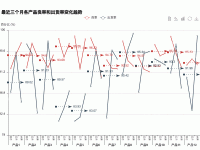 最近三个月各产品良率和出货率变化趋势 - category-work,grid,legend,markLine,series-line,title,toolbox,tooltip